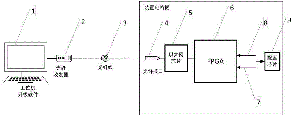 Device and method for online upgrade of FPGA program based on fiber communication