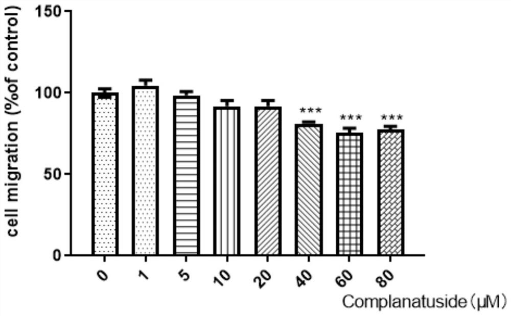 Application of complanatoside in preparation of medicine for treating skin inflammation