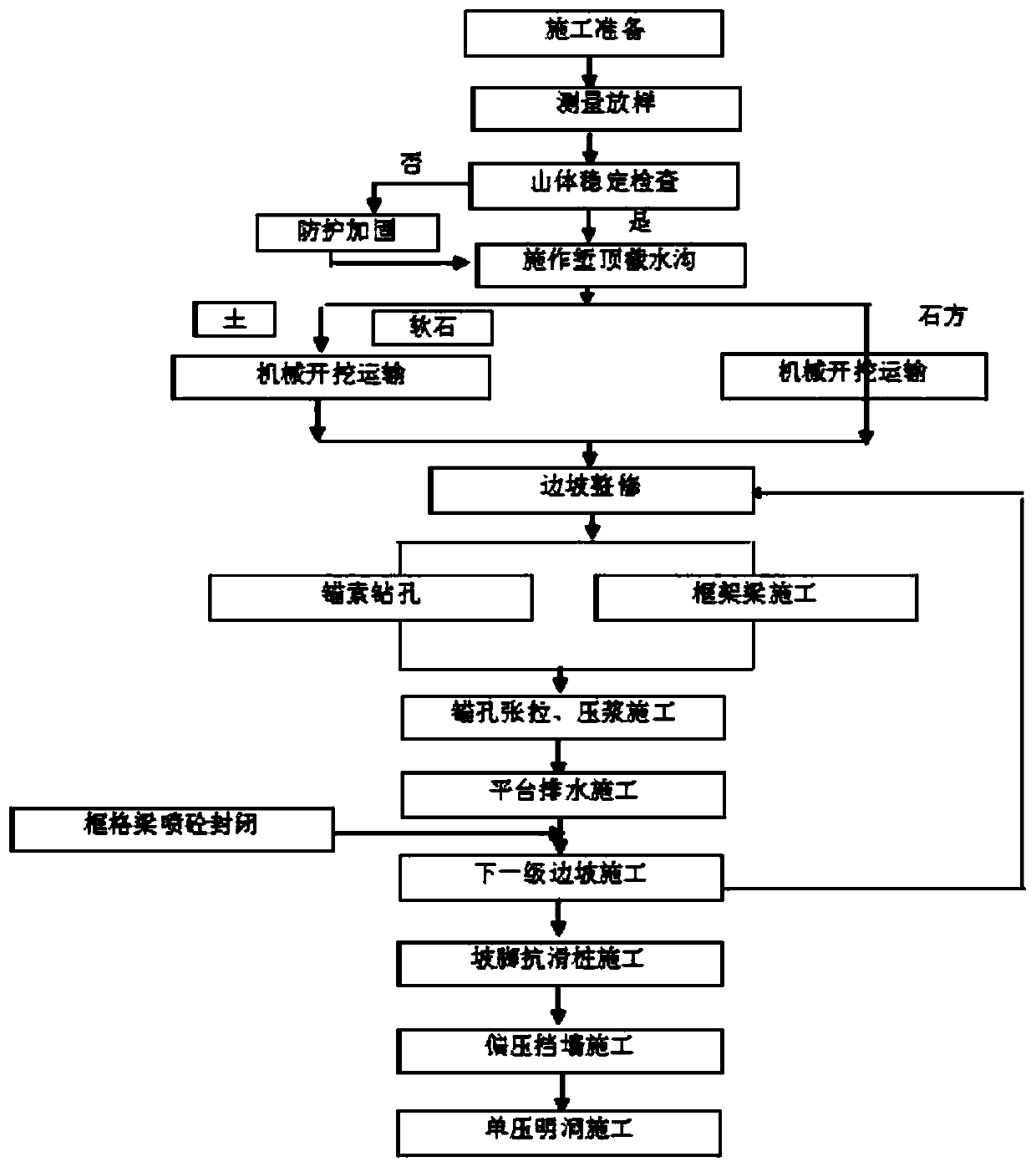 Construction method for reinforcement of open cut tunnel portal