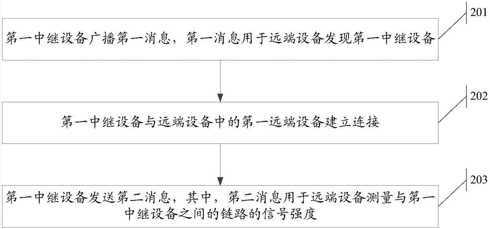 Signal strength measurement method and device