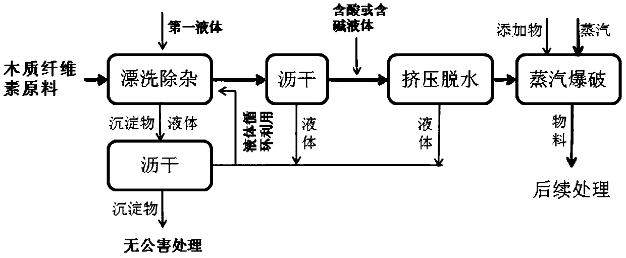 A kind of pretreatment method of lignocellulose