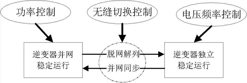 Master-slave control strategy microgrid-based main power supply double-mode running control method