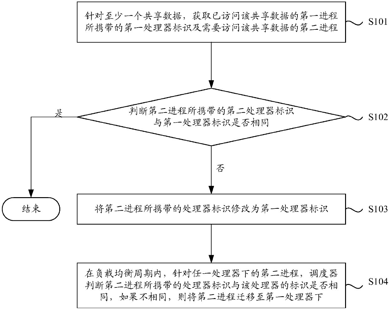 A load balancing method and device for a multi-core processor