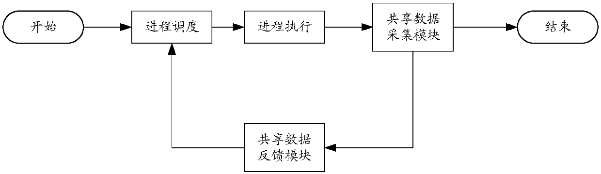 A load balancing method and device for a multi-core processor