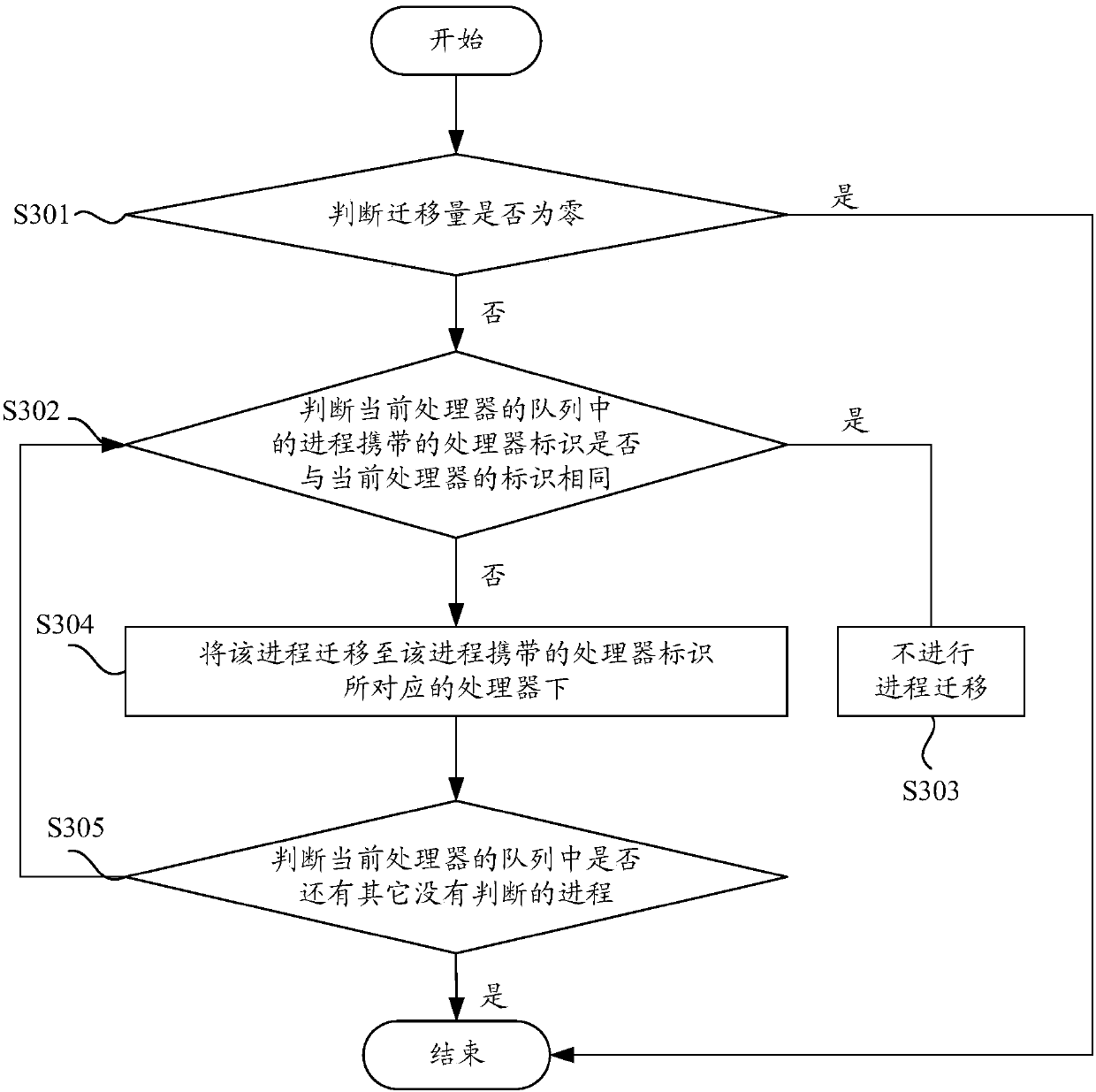 A load balancing method and device for a multi-core processor