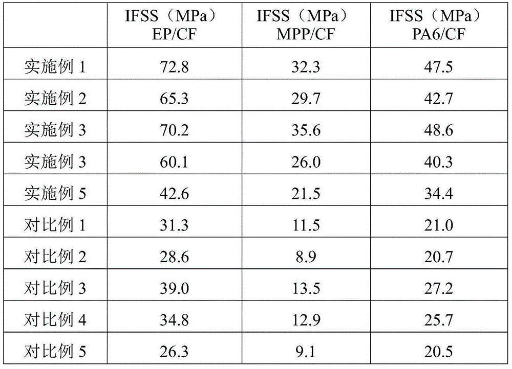 Method for performing amino functionalizing on carbon fiber surface