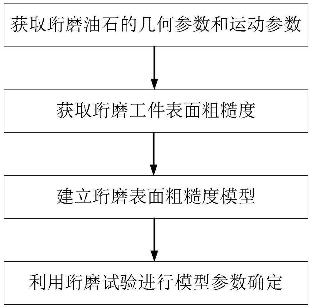 A Prediction Method of Honing Surface Roughness Considering Whetstone Concession