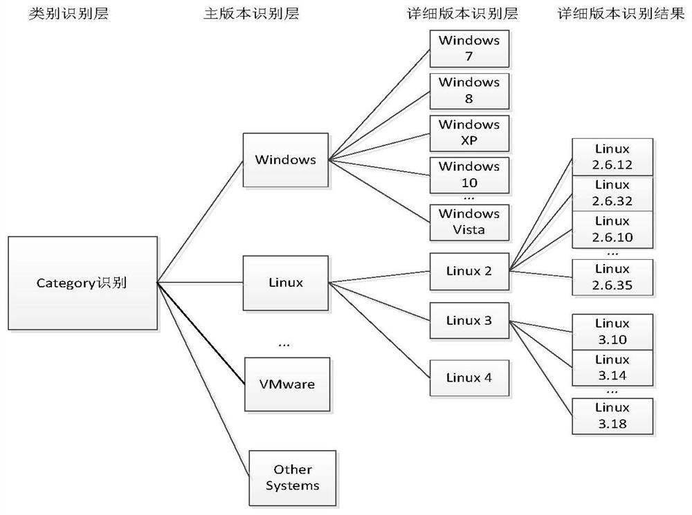 An operating system identification method based on random forest