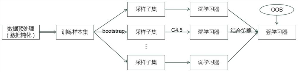 An operating system identification method based on random forest