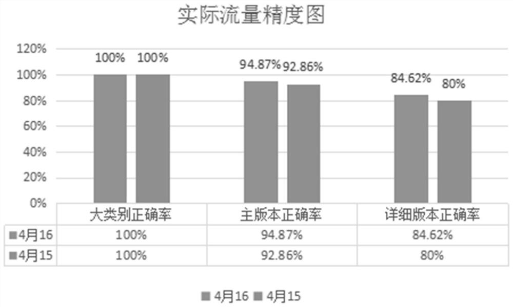 An operating system identification method based on random forest