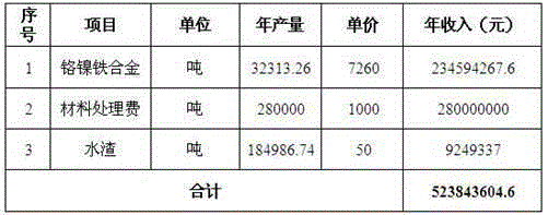 Method for preparing inconel by using heavy metal sludge