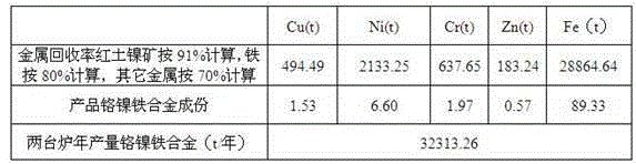 Method for preparing inconel by using heavy metal sludge