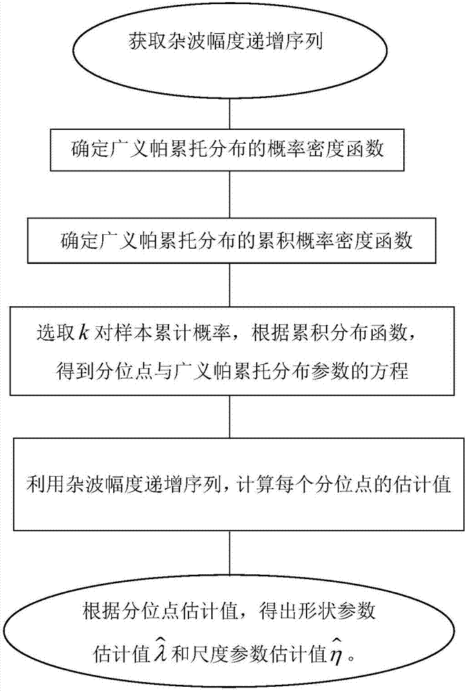 Generalized Pareto distribution parameter joint double quantile estimation method