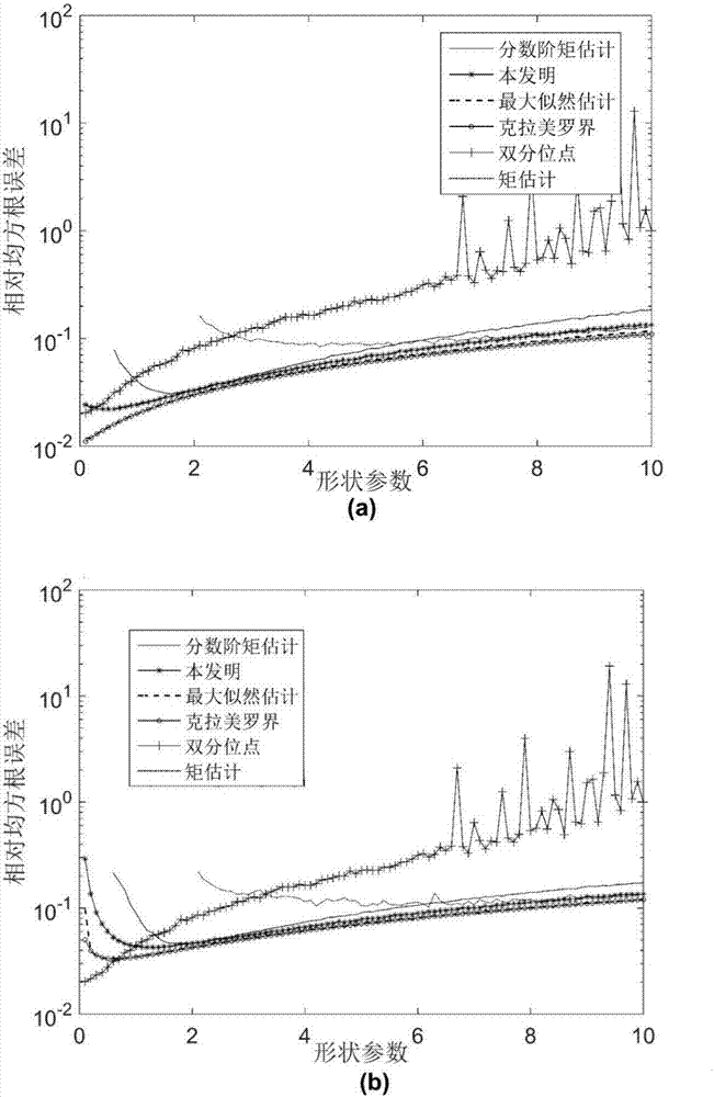 Generalized Pareto distribution parameter joint double quantile estimation method