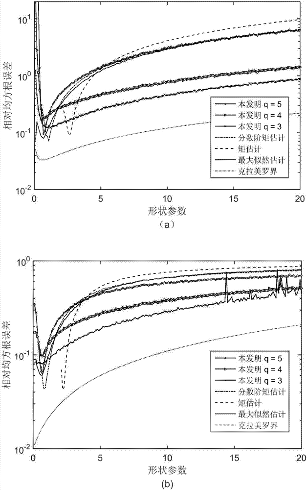 Generalized Pareto distribution parameter joint double quantile estimation method