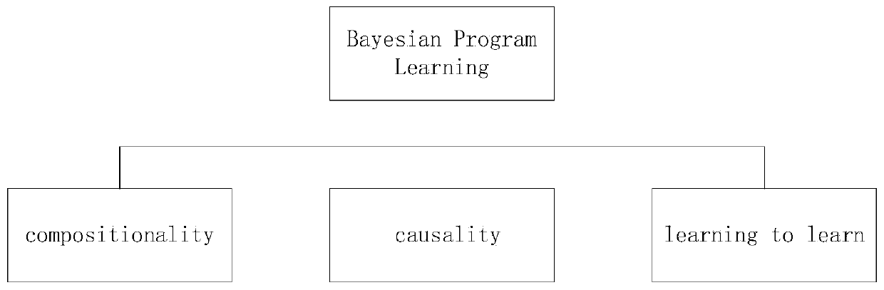 Small data set stick figure generation method based on BPL