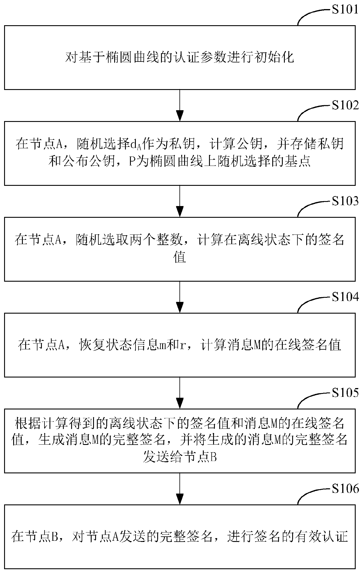 A signature authentication method and system based on elliptic curve