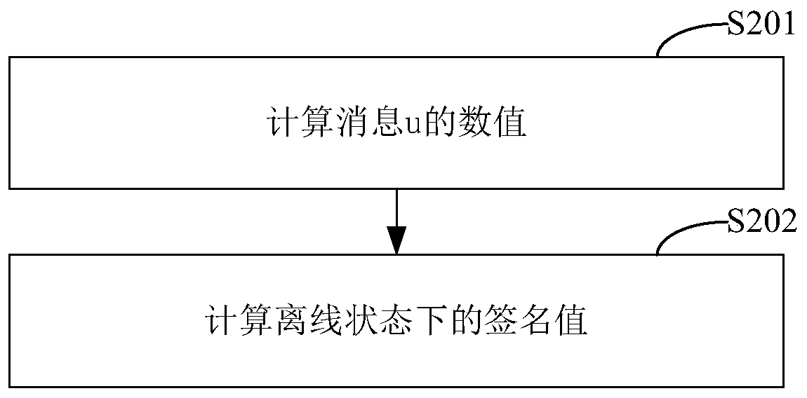 A signature authentication method and system based on elliptic curve