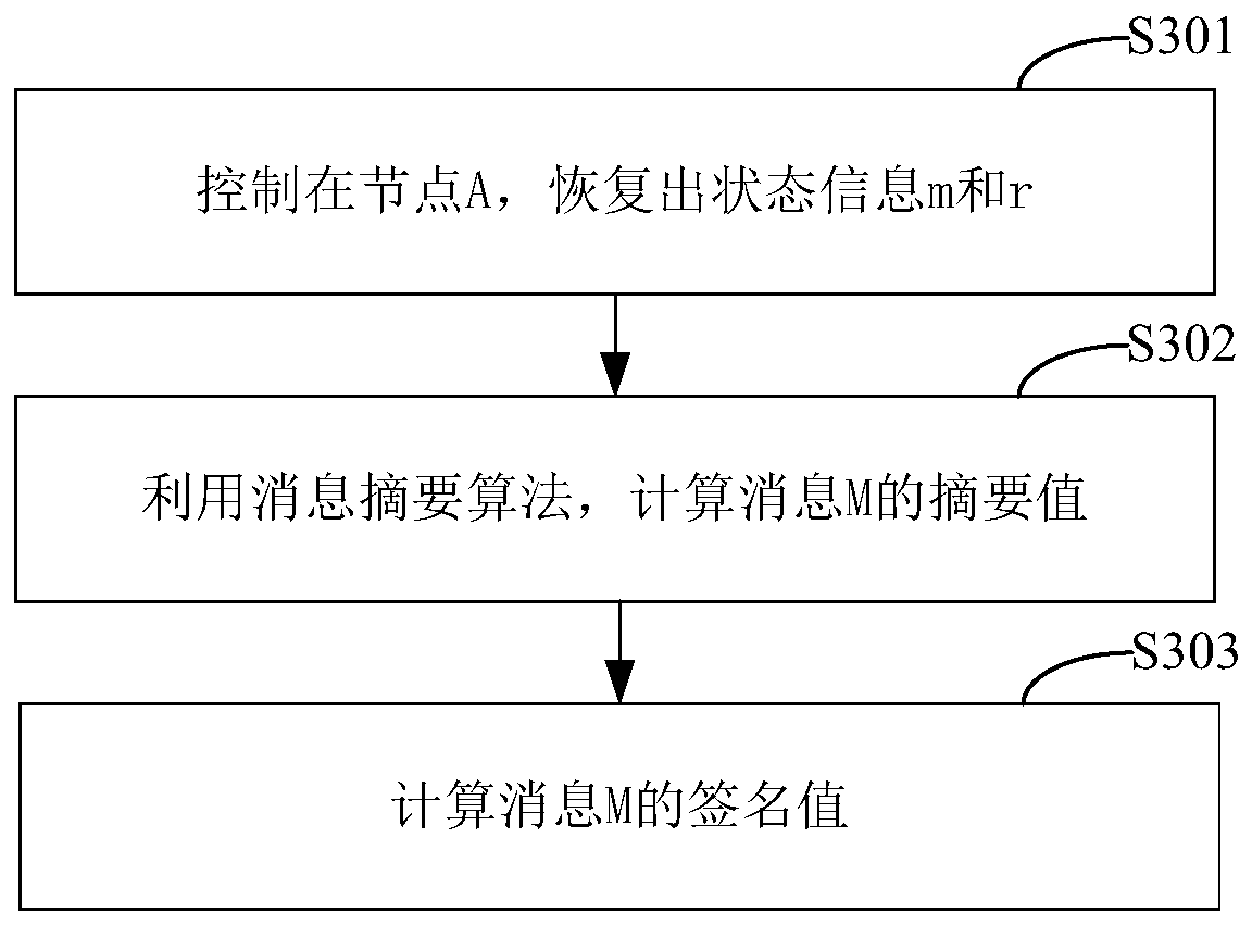 A signature authentication method and system based on elliptic curve