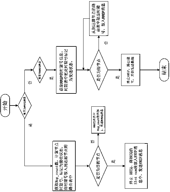 A wireless chain multi-hop cross-layer method for time slot multiplexing