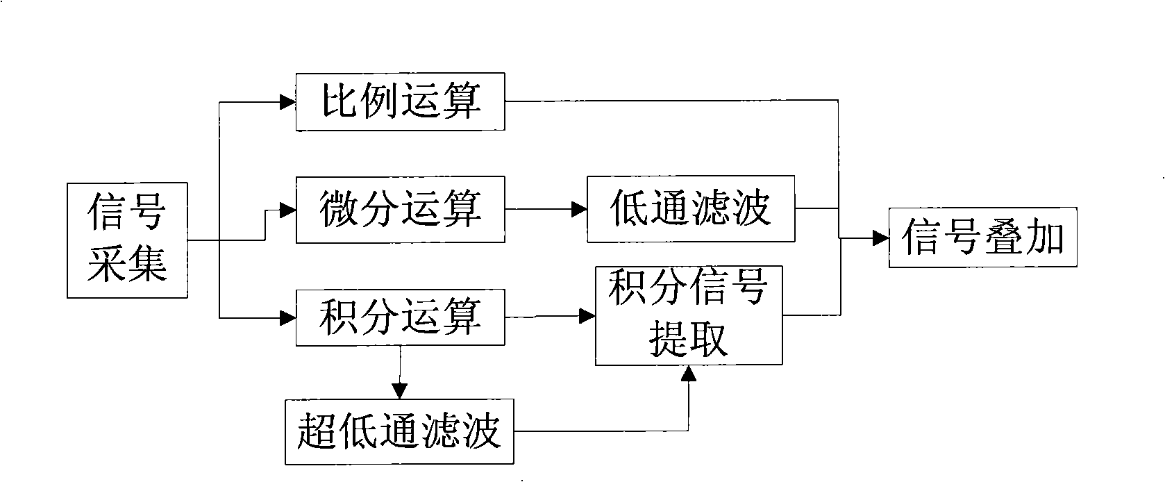 Digital PID control method