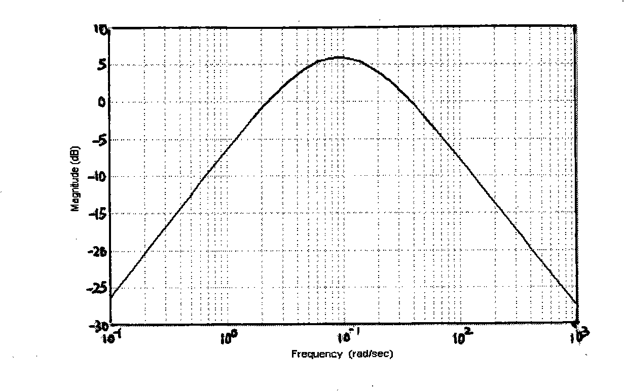 Digital PID control method