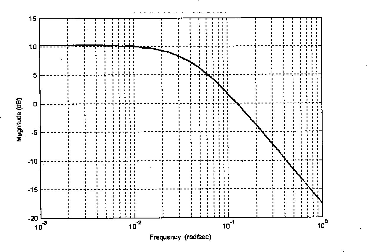 Digital PID control method