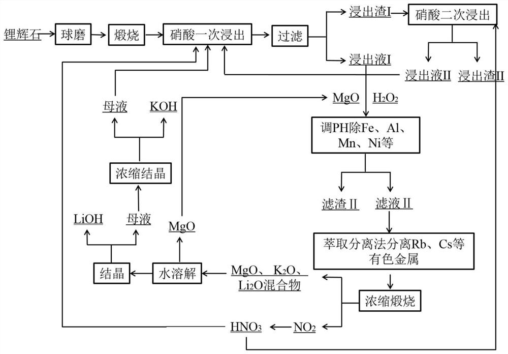 Method for extracting lithium through secondary reverse leaching of spodumene by nitric acid