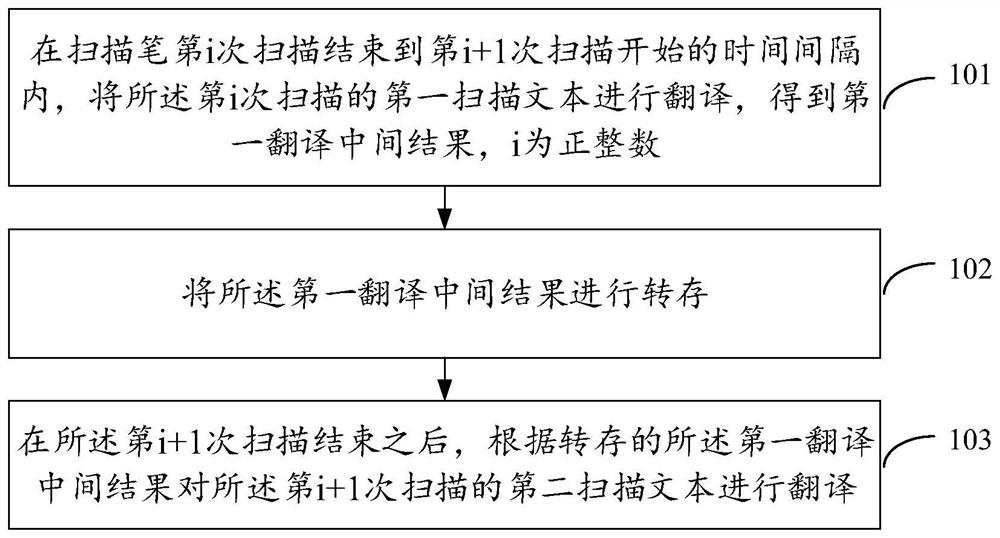 Scanning translation method and device, scanning pen and related product