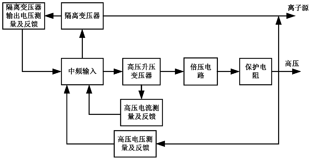 Compact integrated power supply device for ion accelerator