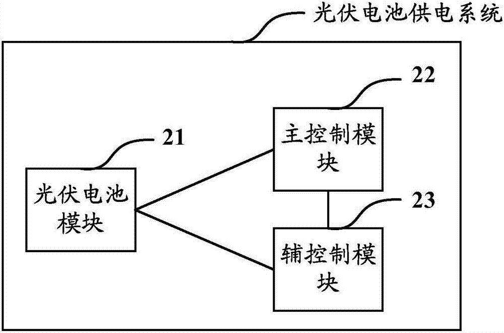 Photovoltaic battery power supply system, and MPPT control method and device