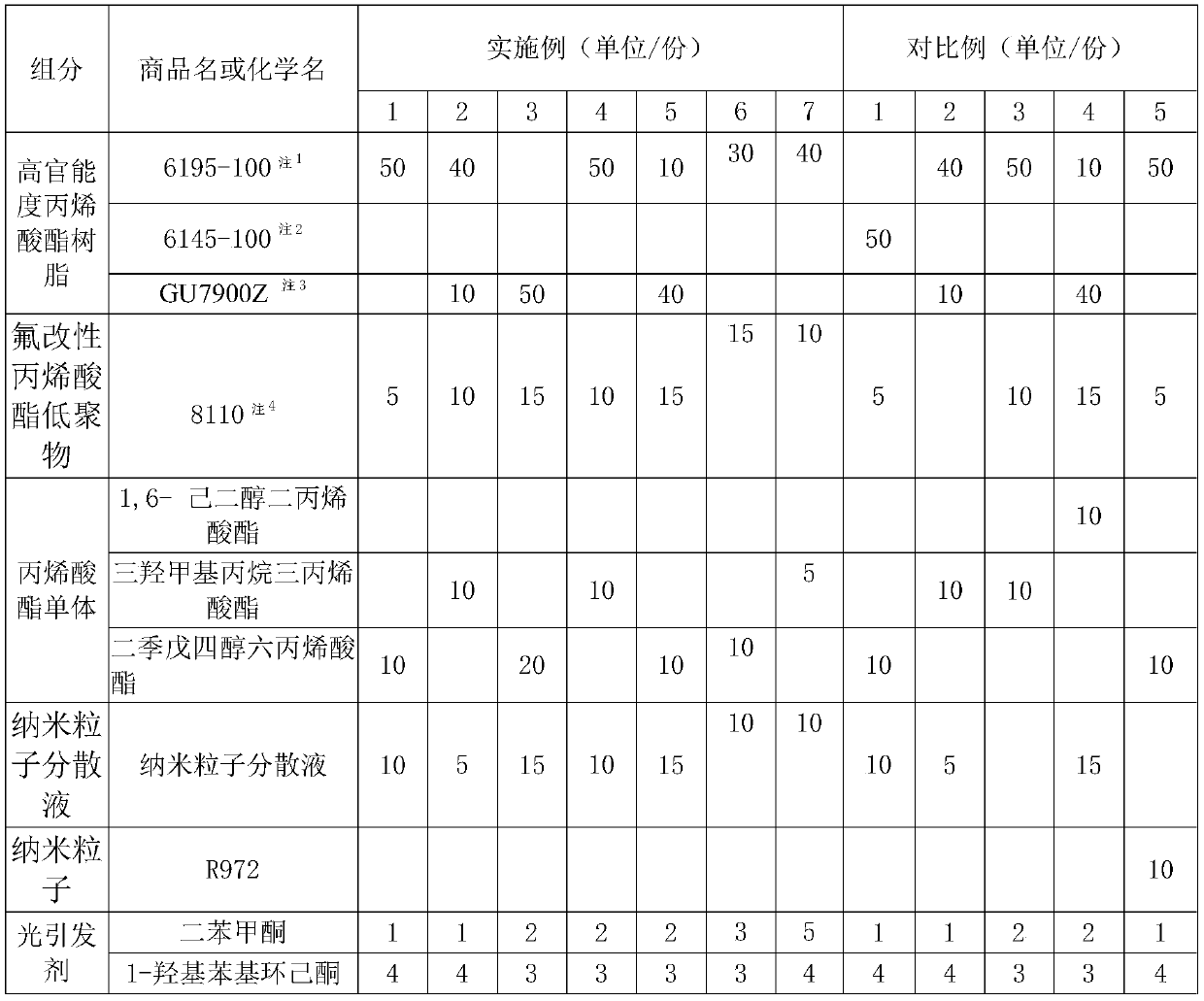 Ultraviolet curing coating composition with high wear resistance and fingerprint resistance and preparation method thereof