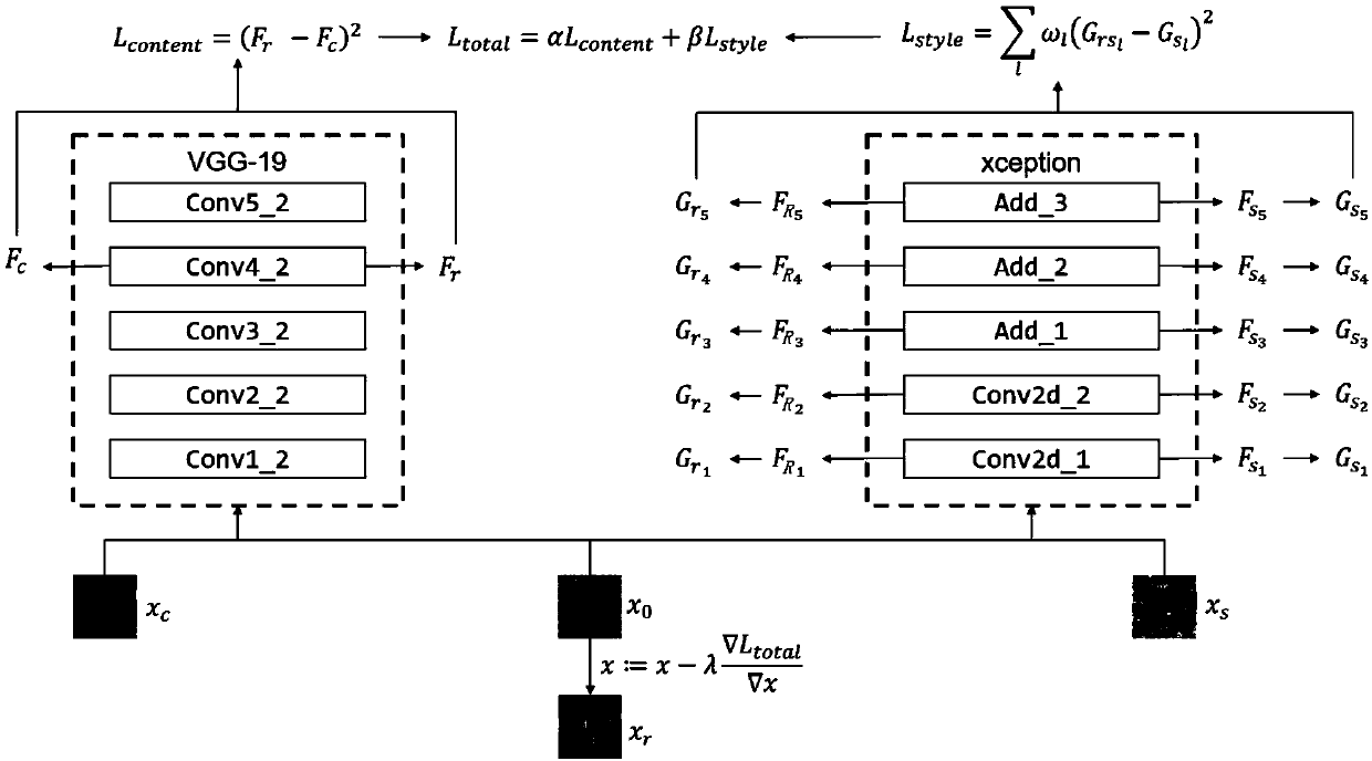 Image color expression mode migration method based on deep convolutional neural networks