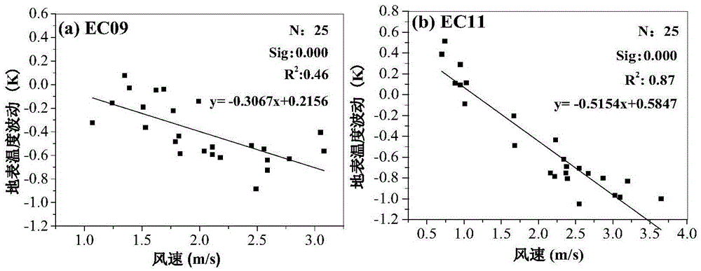 IDTCM based remote sensing ground surface temperature and time normalization method