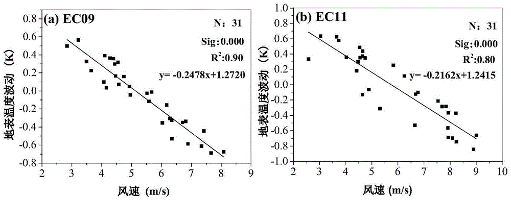 IDTCM based remote sensing ground surface temperature and time normalization method