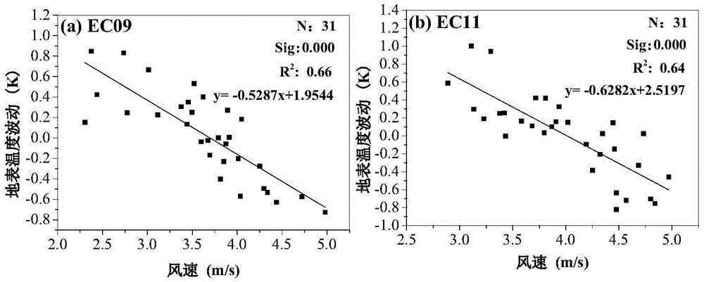 IDTCM based remote sensing ground surface temperature and time normalization method