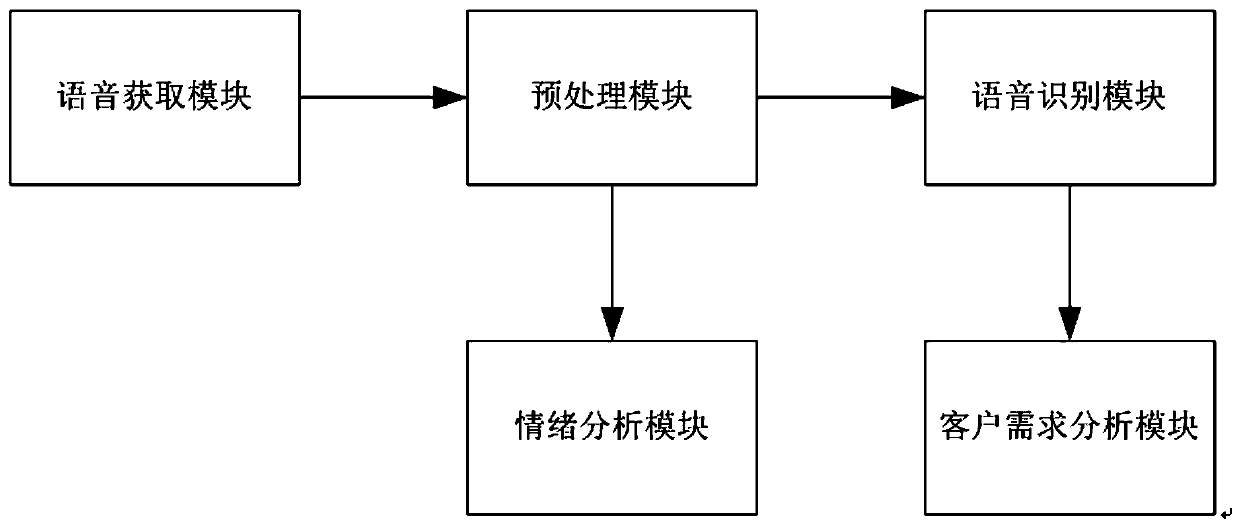 Artificial intelligence customer service system