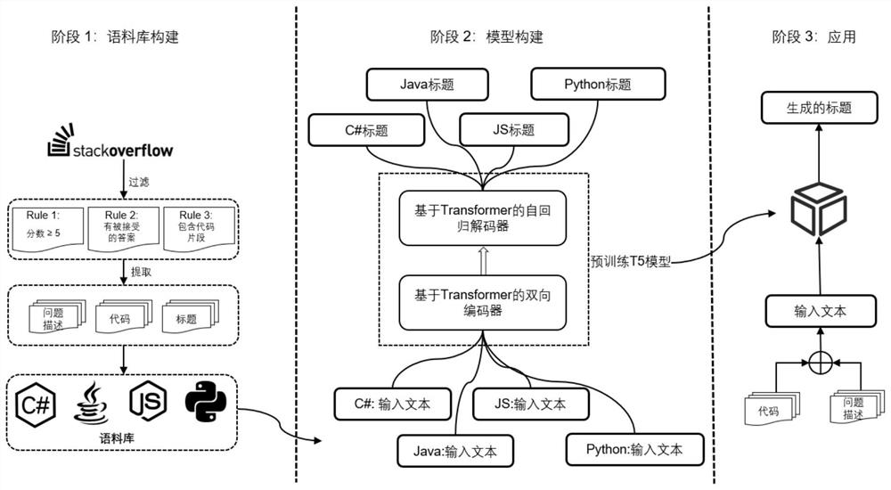 Transform-based programming problem post title automatic generation method