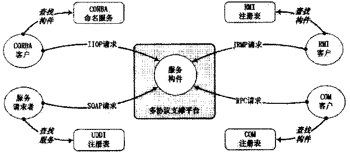 Method of reolizing multi-protocol service by software construction member