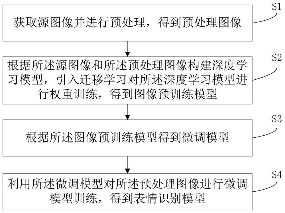 A method and system for constructing an expression recognition model