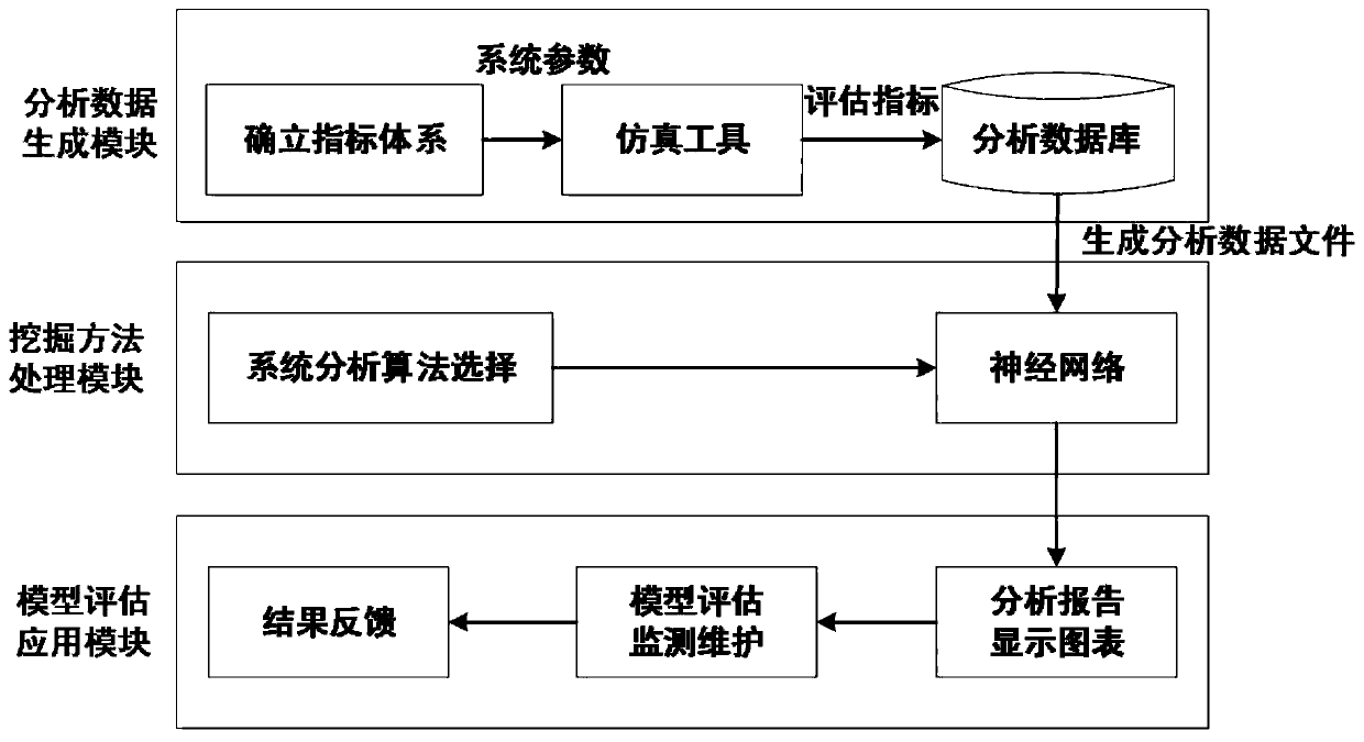 A space-based information network performance evaluation system and method based on data mining