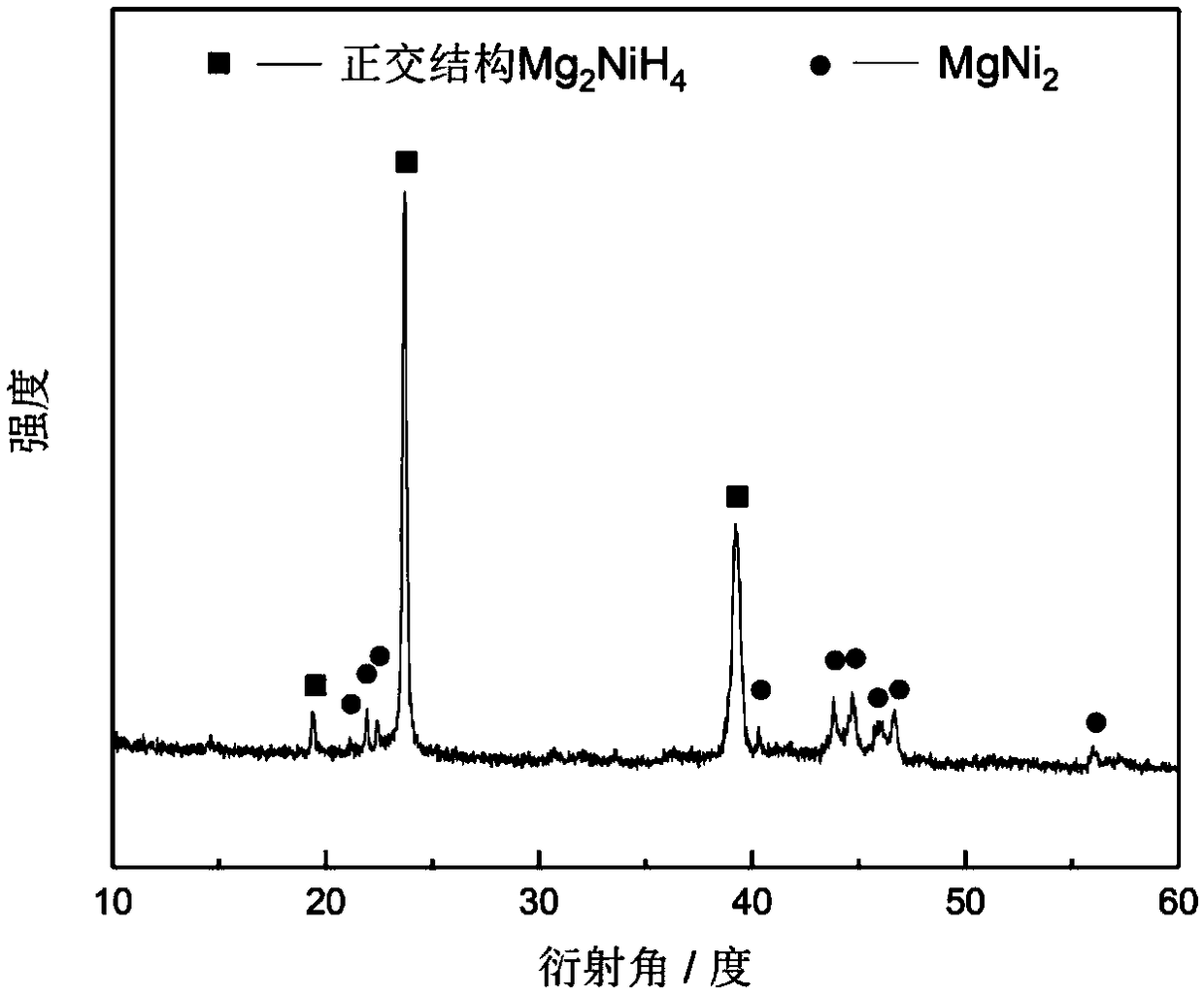 A Mg2NiH4 material and a preparing method thereof