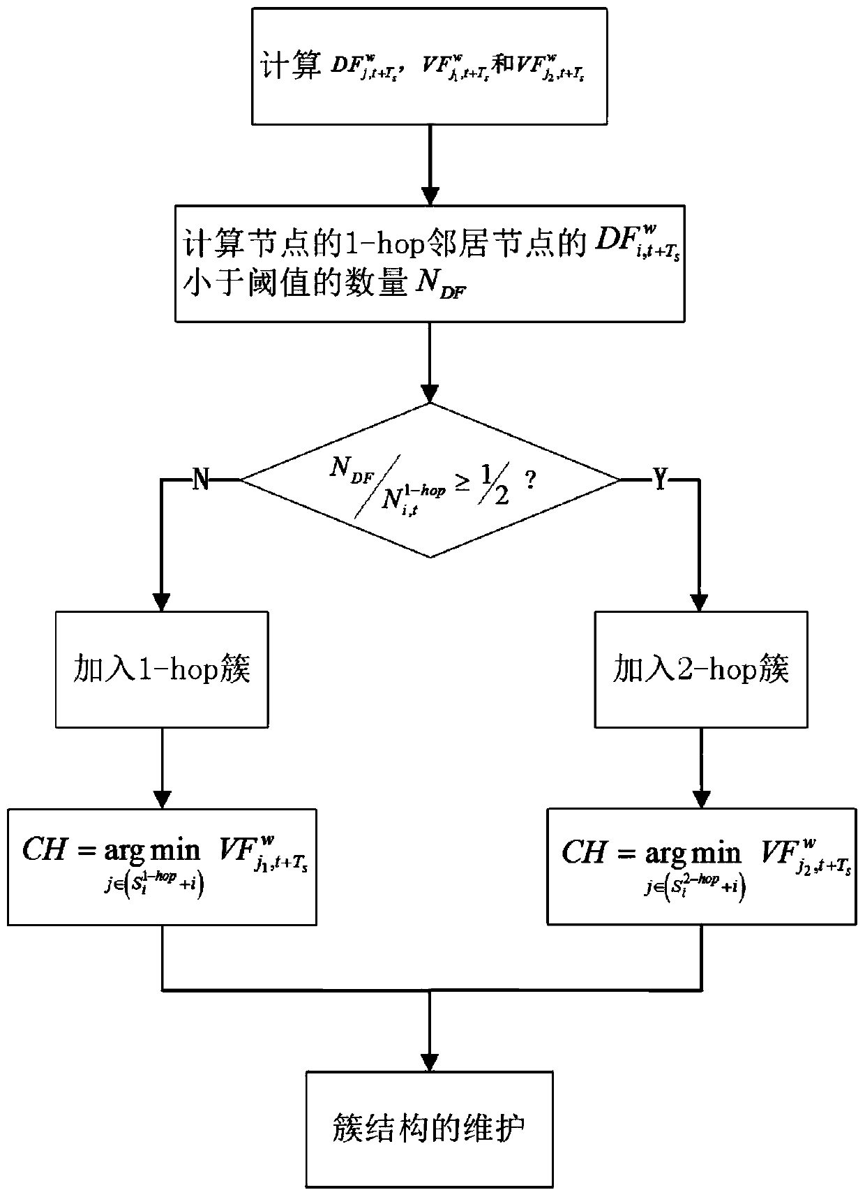 Adaptive Clustering Algorithm Based on Density Estimation for Coexistence of 1-hop and 2-hop Clusters in Vanets