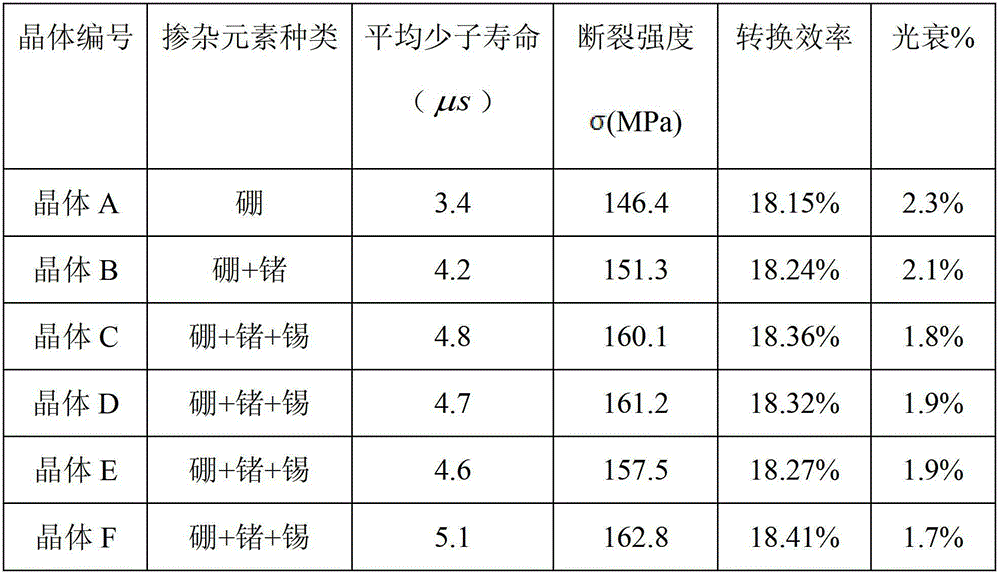 Germanium-tin co-doped monocrystalline silicon for solar cell and method for preparing same