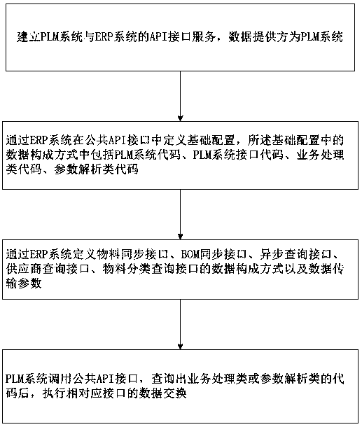 A method for interfacing a PLM system with an ERP system