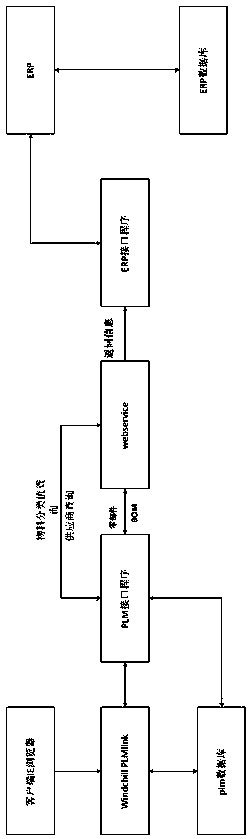 A method for interfacing a PLM system with an ERP system