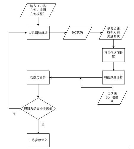 Five-axis side milling machining process parameter design method