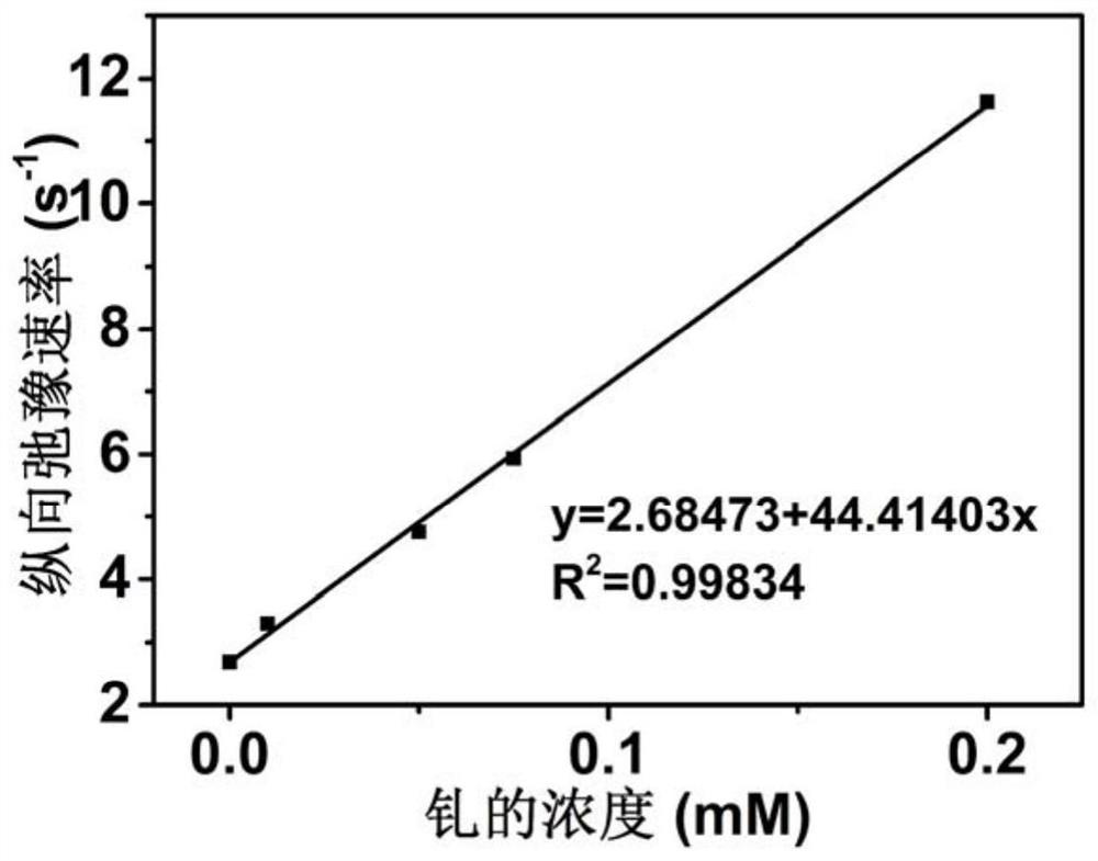 A kind of dextran-gadolinium MRI nano contrast agent and preparation method thereof