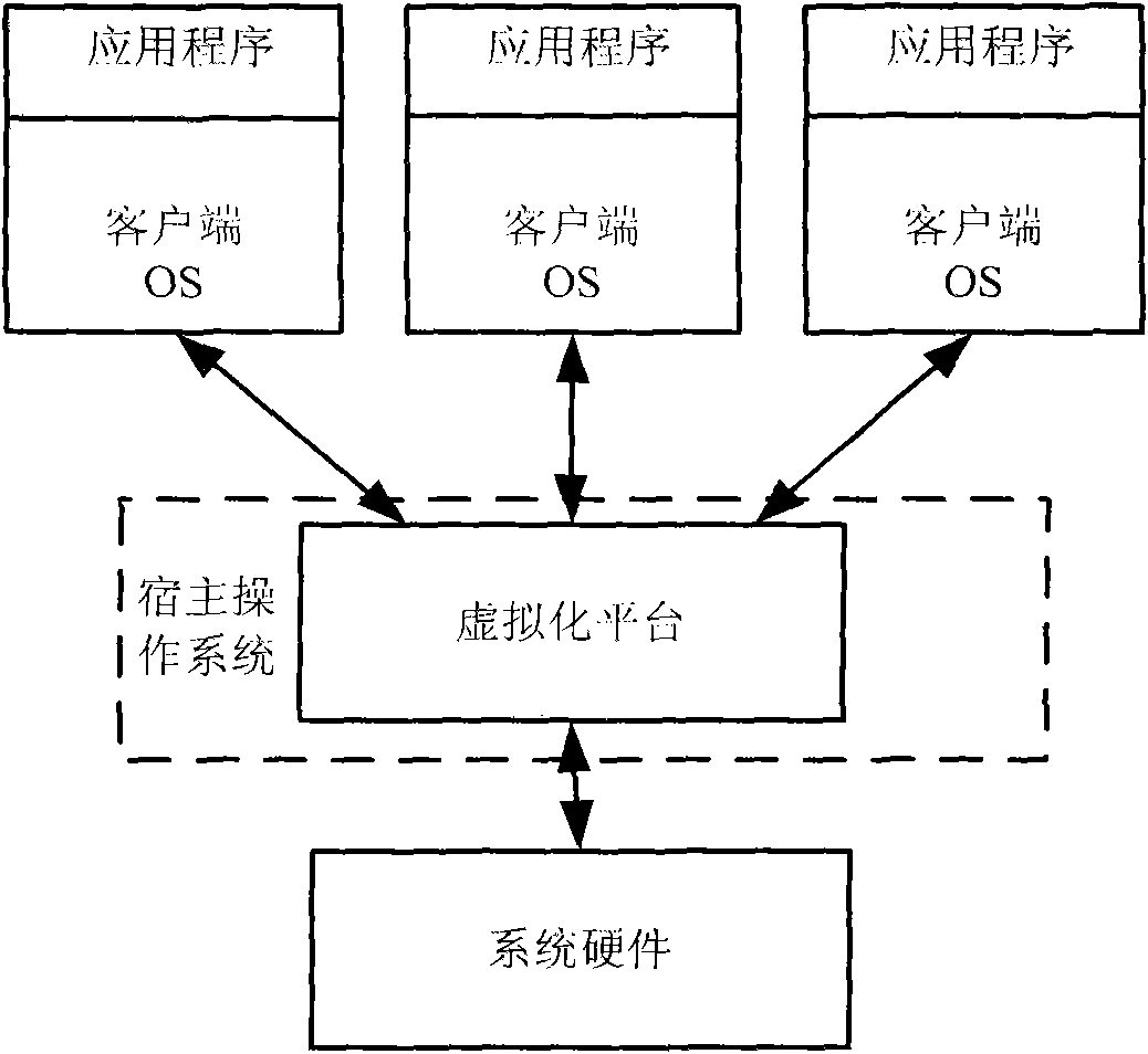 Virtualization method based on operating system layer