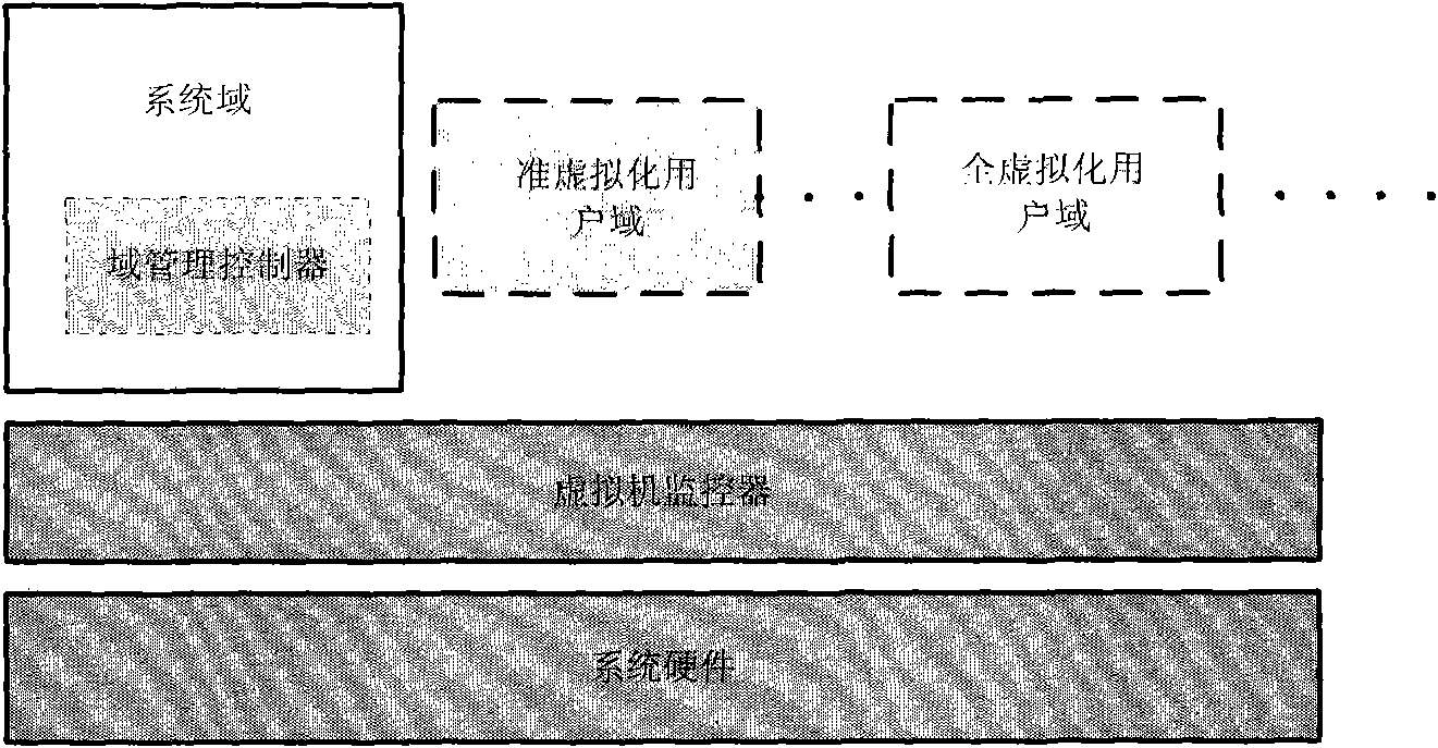 Virtualization method based on operating system layer